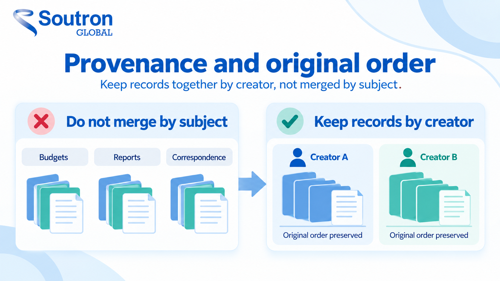 Archive records kept together by creator