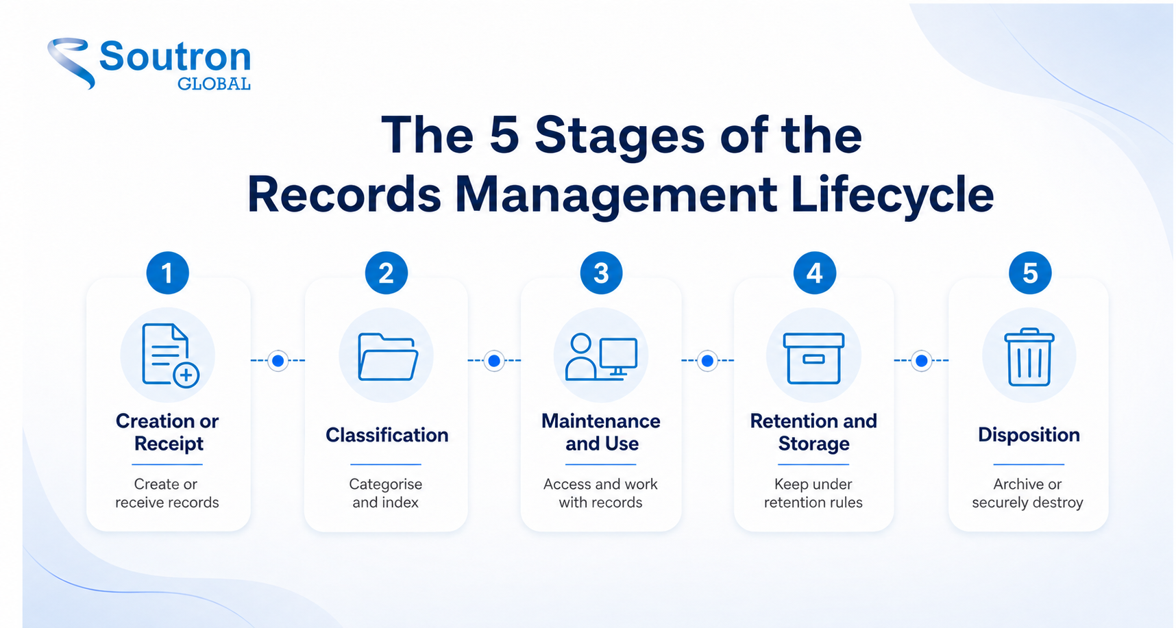 the five stages of the records management lifecycle