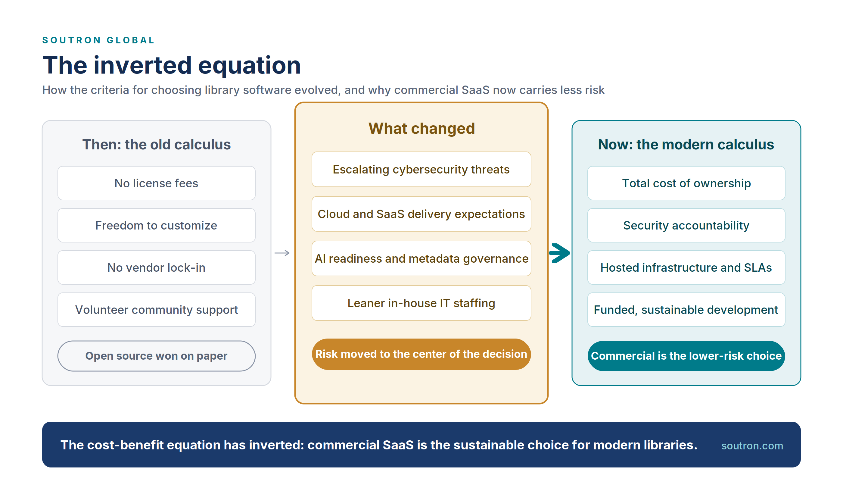Open source vs Commercial SaaS cost equation